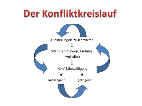 Konfliktkreislauf