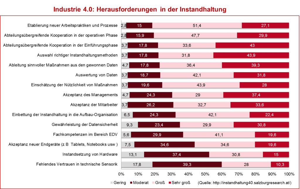 Abbildung 1_Herausforderungen in der Instandhaltung