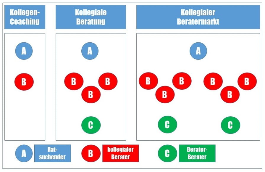 Kollegiale Beratung