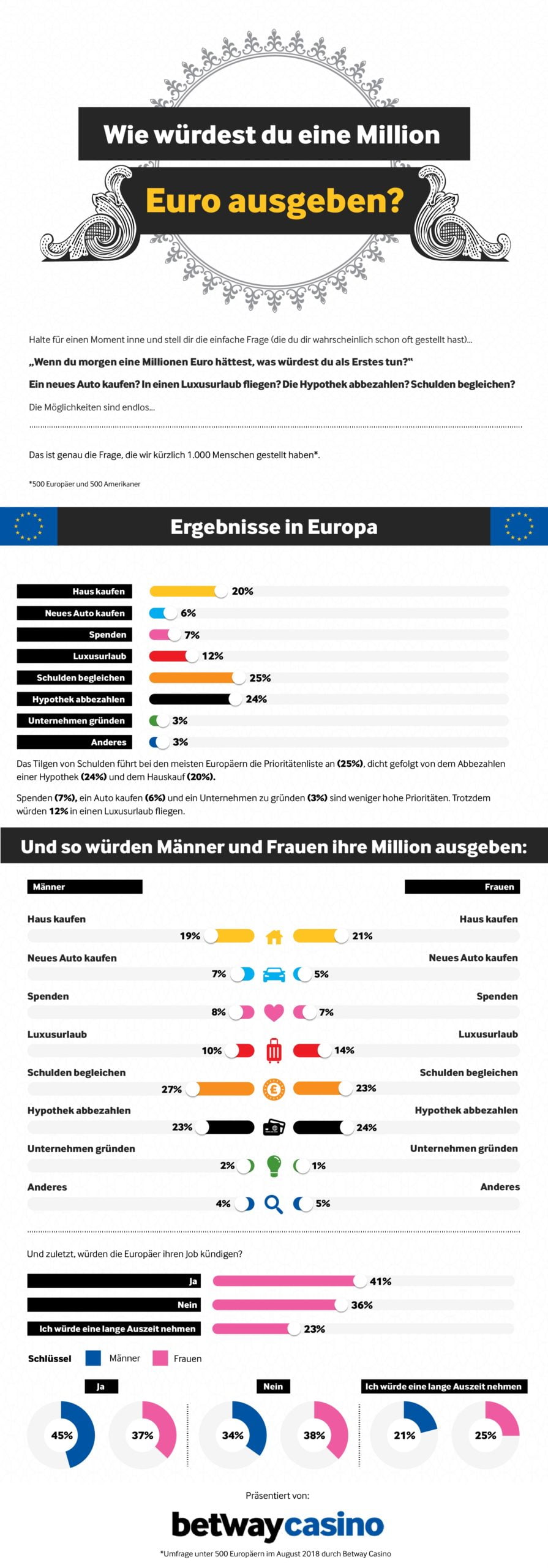 Betway Infographic - DE - What to do with 1 million 1