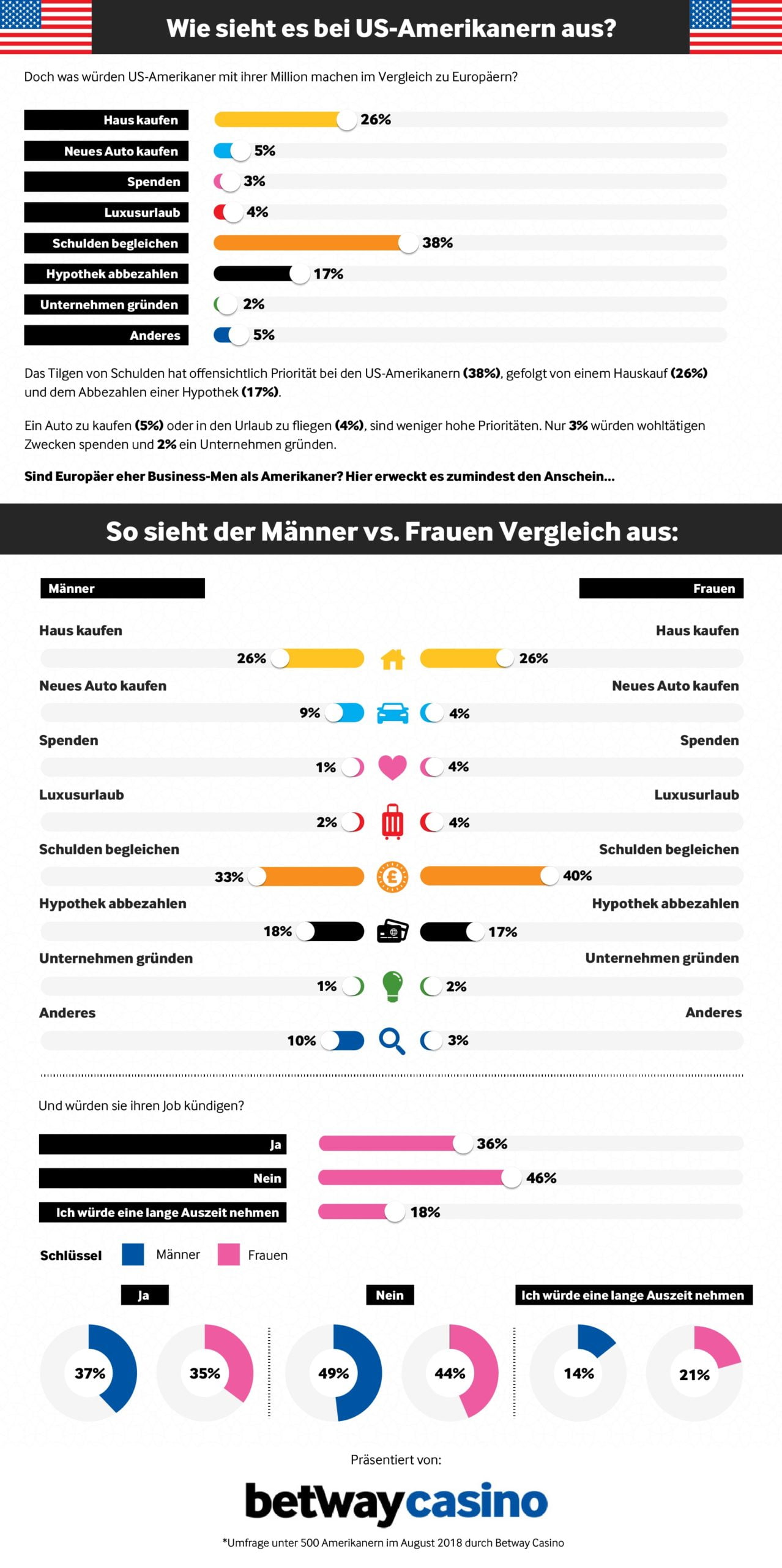 Betway Infographic - DE - What to do with 1 million 2