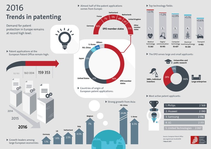 epa-jahresbericht-2016-deutschland-mit-plus-bei-patentanmeldungen-fuehrende-position-in-europa