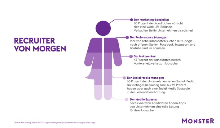 monster-recruiting-trends-2017-das-braucht-der-recruiter-von-morgen
