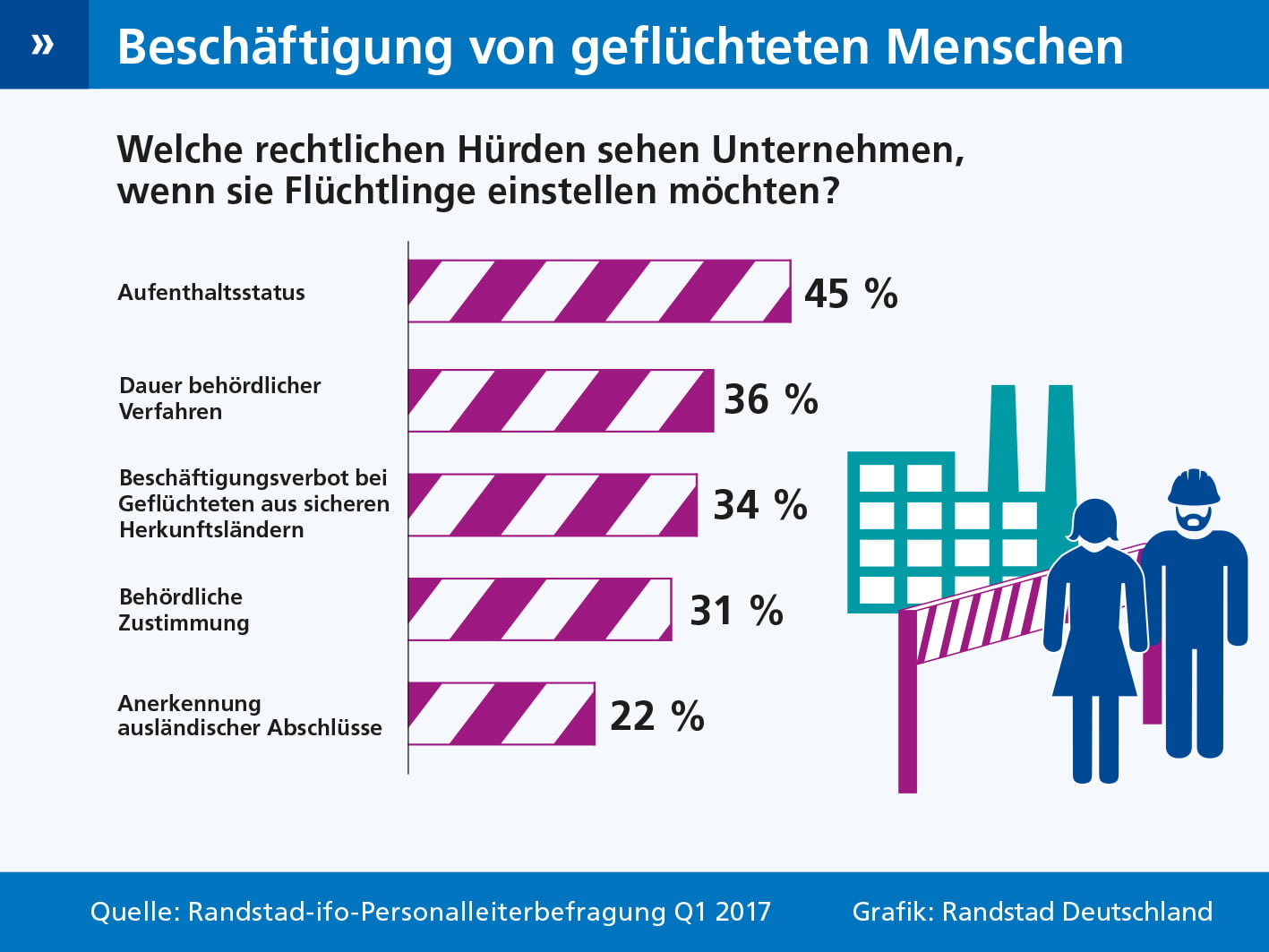 Rahmenbedingungen bremsen Einstellung von Flüchtlingen