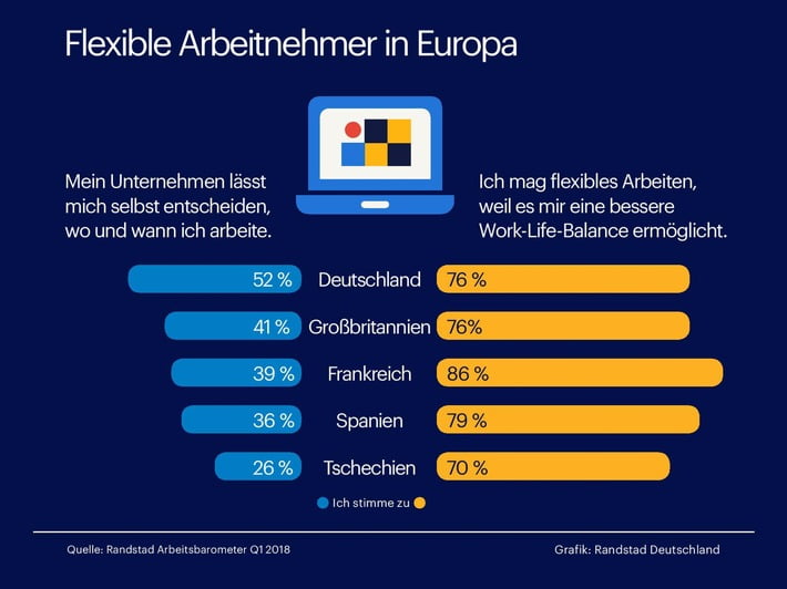 deutschland-ist-vorreiter-bei-flexiblen-arbeitsmodellen-aktuelle-studie-untersucht-freiraum-am-arbei