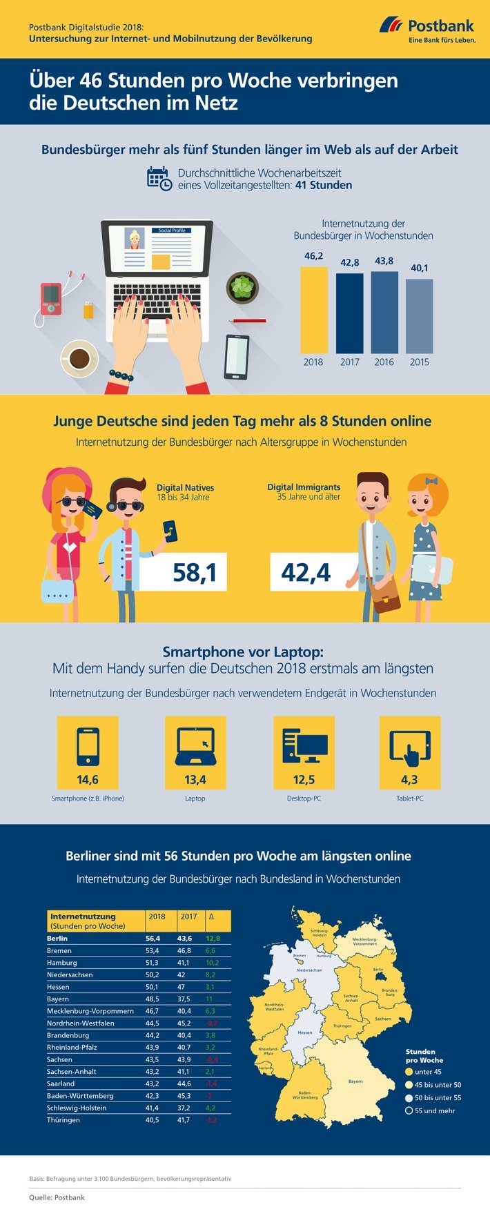Postbank Digitalstudie 2018