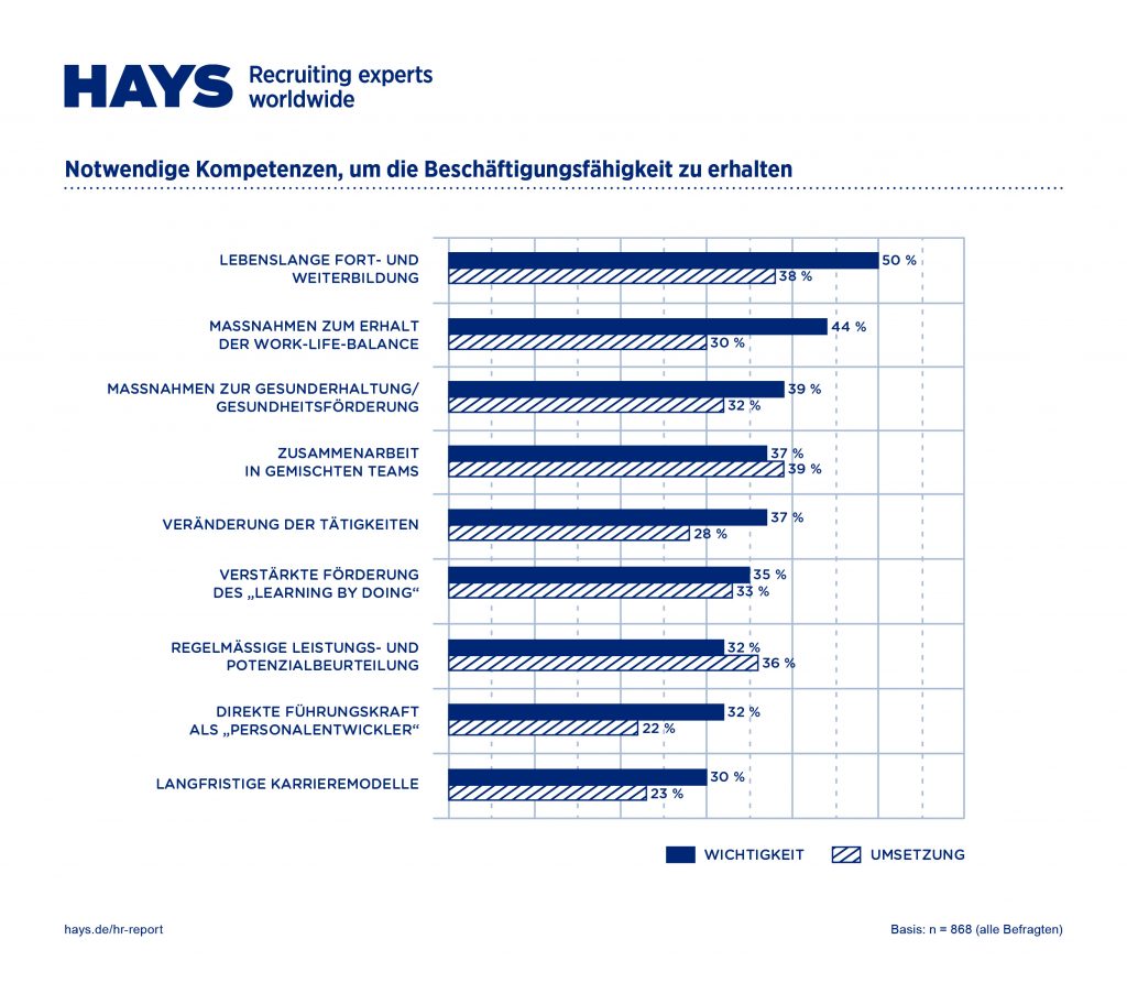 HR-Report 2019 / Kein Jobkiller: Digitalisierung schafft neue Jobs