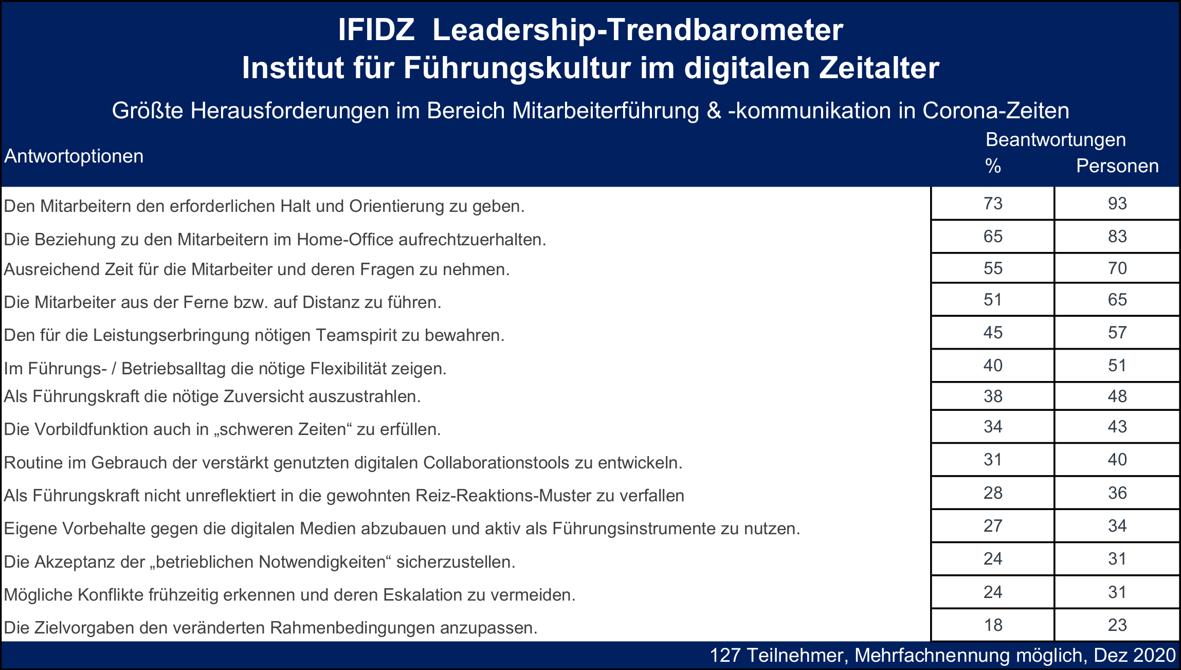 Mel_Trendbarometer-Führung-Corona-Grafik2